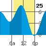 Sekiu tide chart for Tuesday, February 25, 2025