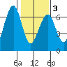 Sekiu tide chart for Monday, February 3, 2025