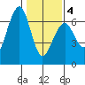 Sekiu tide chart for Tuesday, February 4, 2025