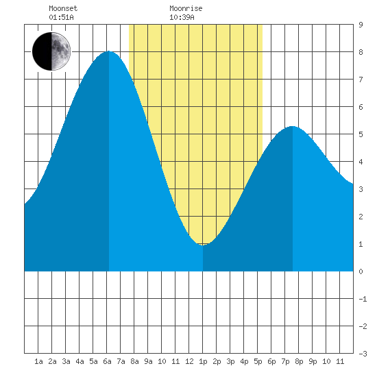 Sekiu tide chart for Wednesday, February 5, 2025