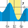 Sekiu tide chart for Friday, February 7, 2025