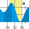 Sekiu tide chart for Saturday, February 8, 2025