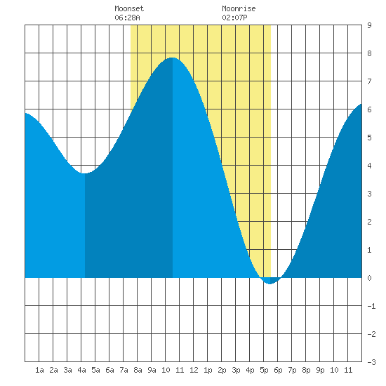 Sekiu tide chart for Sunday, February 9, 2025