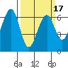 Sekiu tide chart for Monday, March 17, 2025
