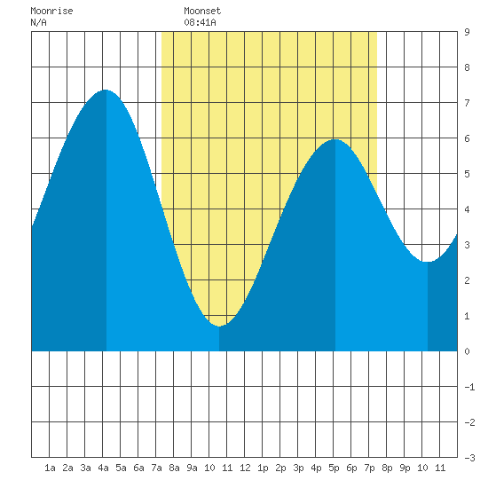 Sekiu tide chart for Tuesday, March 18, 2025