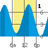 Sekiu tide chart for Saturday, March 1, 2025