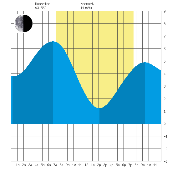 Sekiu tide chart for Saturday, March 22, 2025