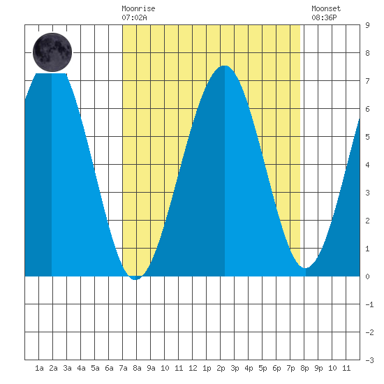 Sekiu tide chart for Saturday, March 29, 2025