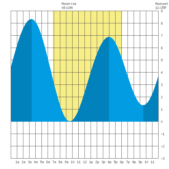 Sekiu tide chart for Monday, March 3, 2025