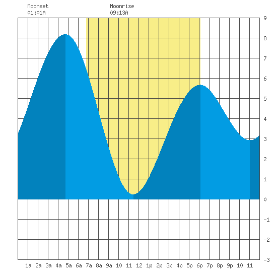 Sekiu tide chart for Wednesday, March 5, 2025