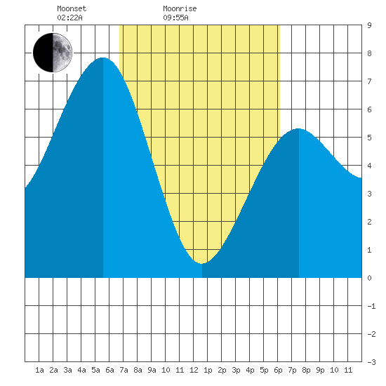 Sekiu tide chart for Thursday, March 6, 2025