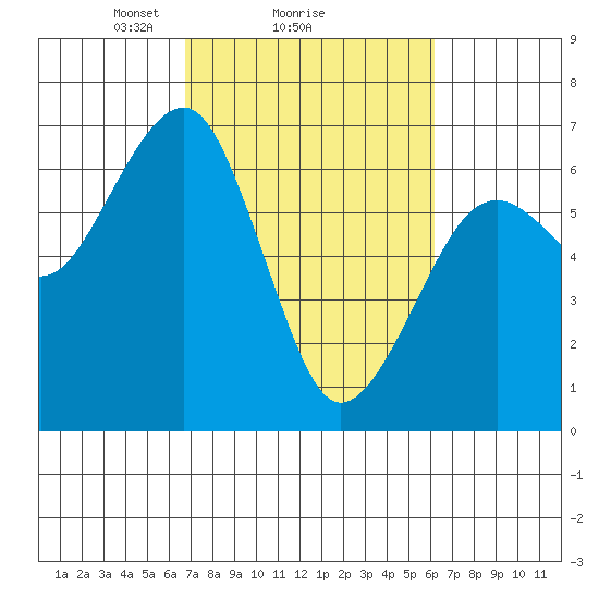 Sekiu tide chart for Friday, March 7, 2025