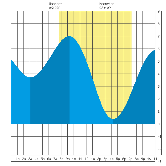 Sekiu tide chart for Sunday, March 9, 2025