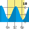 Sekiu tide chart for Thursday, April 10, 2025
