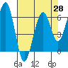Sekiu tide chart for Monday, April 28, 2025