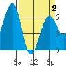 Sekiu tide chart for Wednesday, April 2, 2025