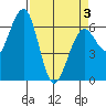 Sekiu tide chart for Thursday, April 3, 2025
