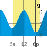 Sekiu tide chart for Wednesday, April 9, 2025
