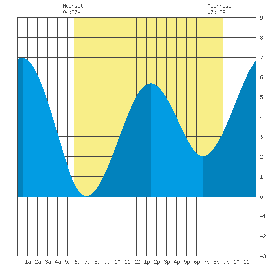 Sekiu tide chart for Saturday, May 10, 2025