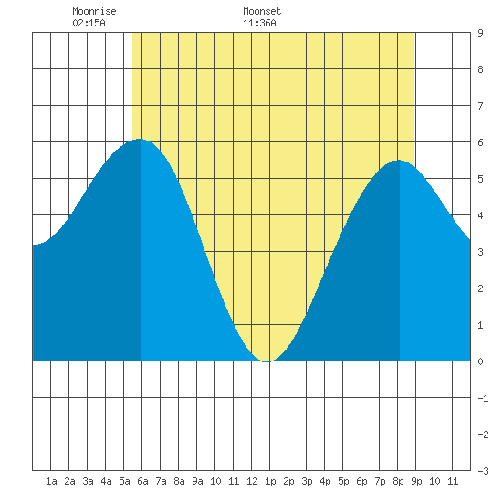 Sekiu tide chart for Monday, May 19, 2025