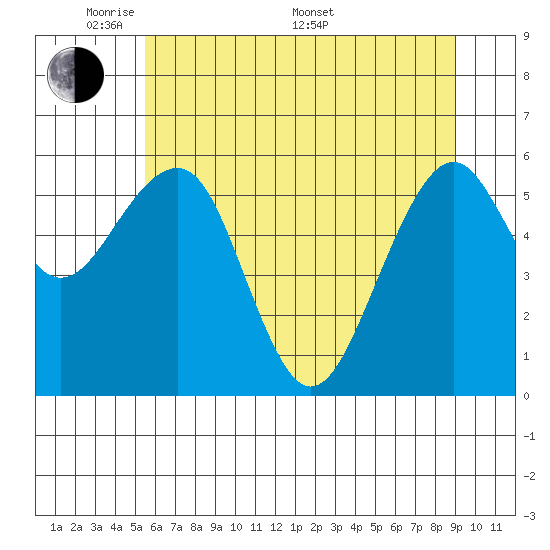 Sekiu tide chart for Tuesday, May 20, 2025
