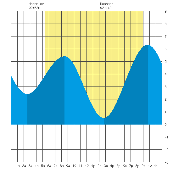 Sekiu tide chart for Wednesday, May 21, 2025