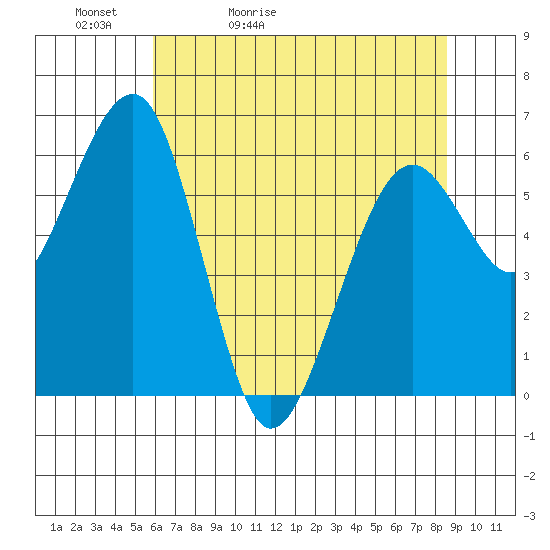 Sekiu tide chart for Friday, May 2, 2025
