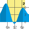 Sekiu tide chart for Friday, May 2, 2025