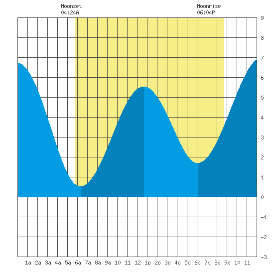 Sekiu tide chart for Friday, May 9, 2025