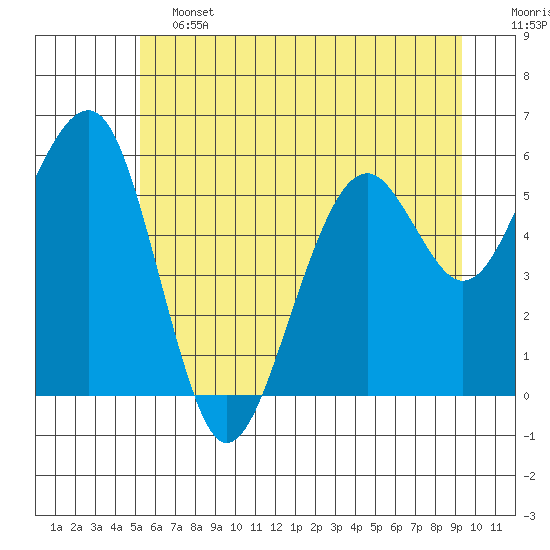 Sekiu tide chart for Friday, June 13, 2025