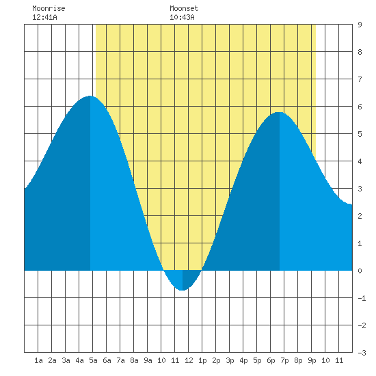 Sekiu tide chart for Monday, June 16, 2025
