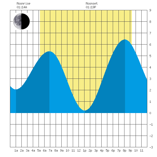 Sekiu tide chart for Wednesday, June 18, 2025