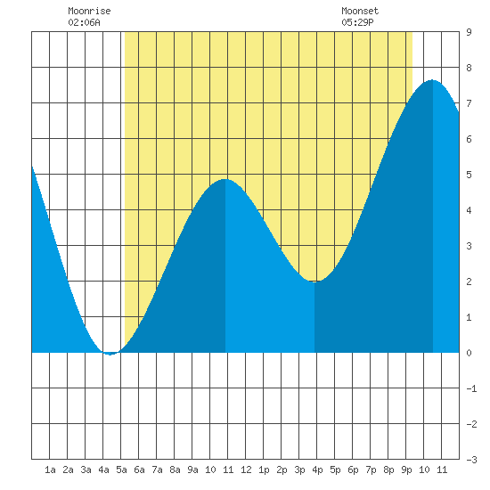 Sekiu tide chart for Saturday, June 21, 2025