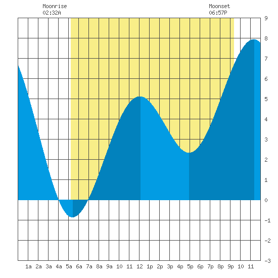 Sekiu tide chart for Sunday, June 22, 2025