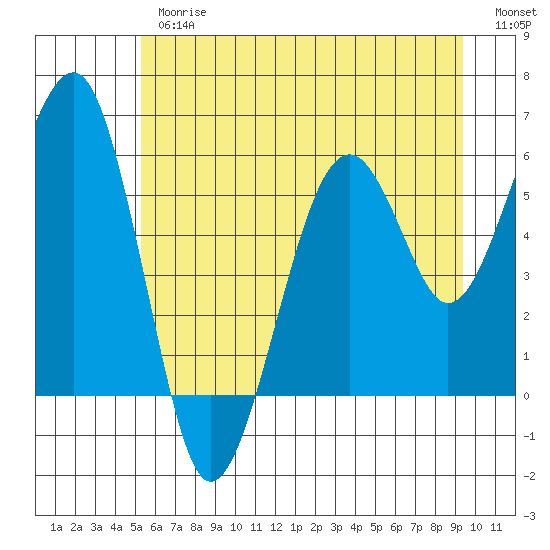 Sekiu tide chart for Thursday, June 26, 2025
