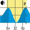 Sekiu tide chart for Monday, June 2, 2025