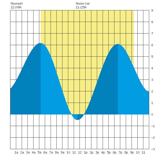 Sekiu tide chart for Monday, June 30, 2025