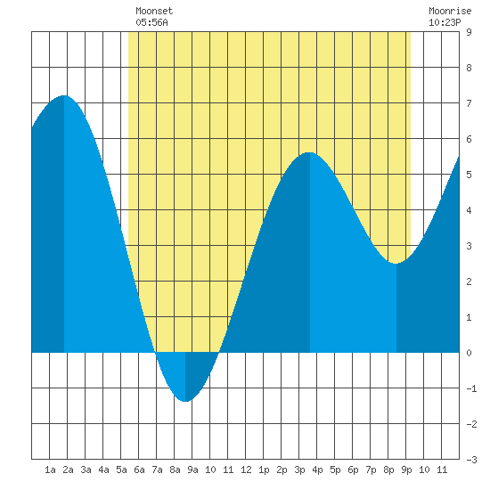 Sekiu tide chart for Friday, July 11, 2025