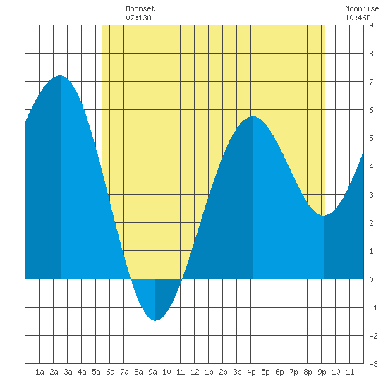 Sekiu tide chart for Saturday, July 12, 2025