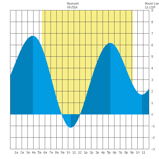 Sekiu tide chart for Monday, July 14, 2025
