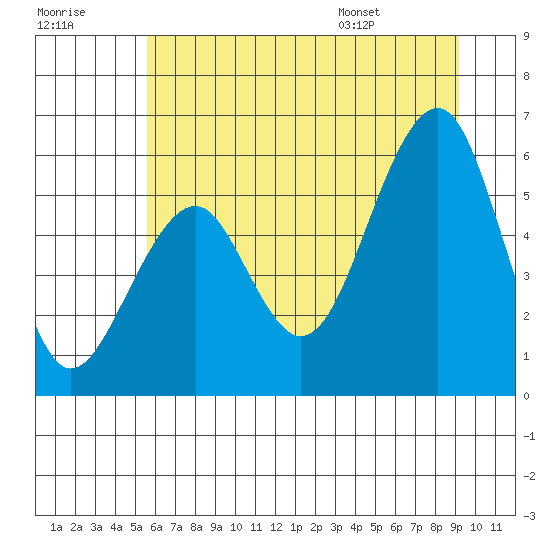 Sekiu tide chart for Friday, July 18, 2025