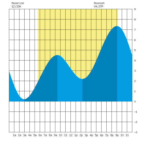 Sekiu tide chart for Saturday, July 19, 2025