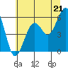 Sekiu tide chart for Monday, July 21, 2025