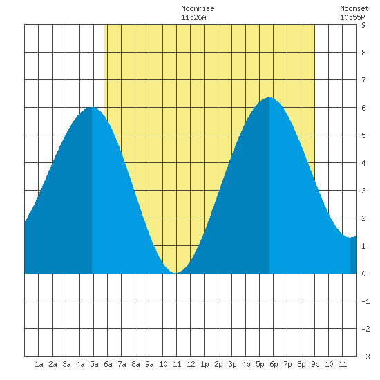 Sekiu tide chart for Tuesday, July 29, 2025