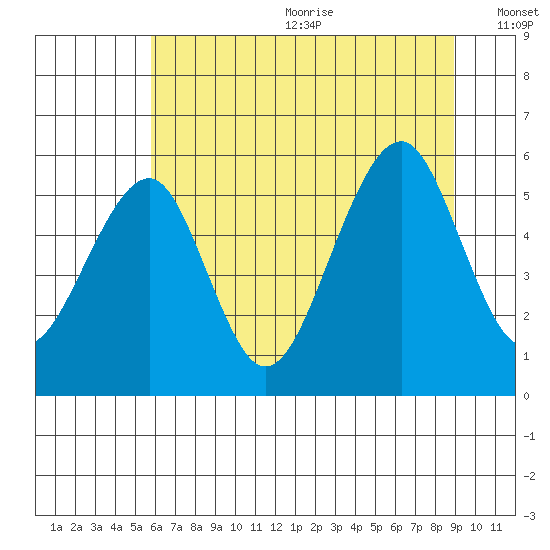 Sekiu tide chart for Wednesday, July 30, 2025
