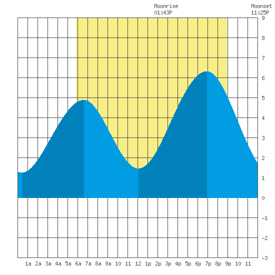 Sekiu tide chart for Thursday, July 31, 2025
