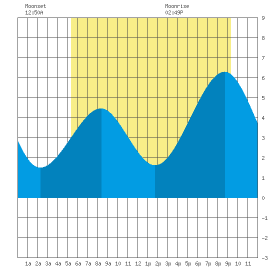 Sekiu tide chart for Thursday, July 3, 2025