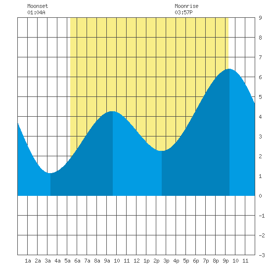 Sekiu tide chart for Friday, July 4, 2025