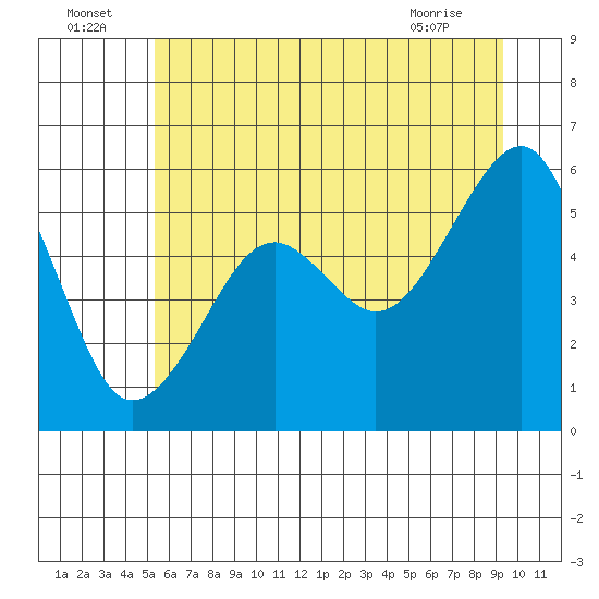 Sekiu tide chart for Saturday, July 5, 2025