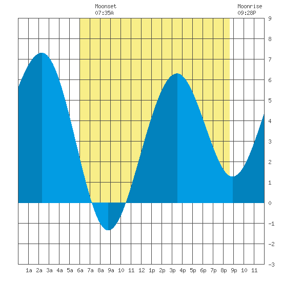 Sekiu tide chart for Sunday, August 10, 2025